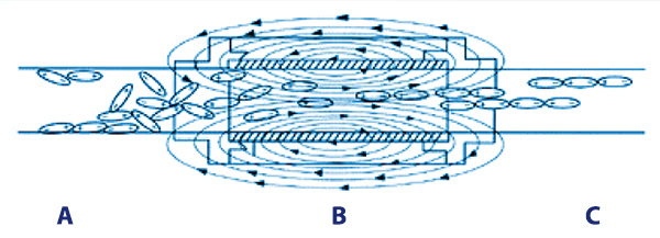 Image of the direction of flow and the direction of the LKC electromagnetic field aligning the molecules of the water.